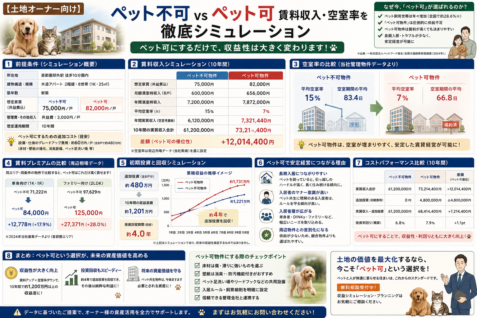 【土地オーナー向け】ペット不可 vs ペット可、賃料収入・空...の画像