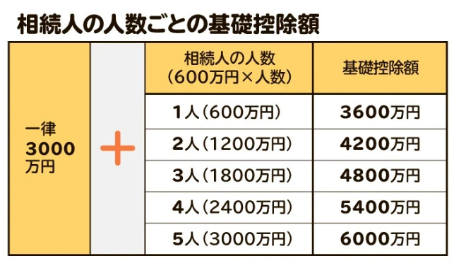 相続税がかかるケースとは？基礎控除・計算方法・不動産相続の注...の画像