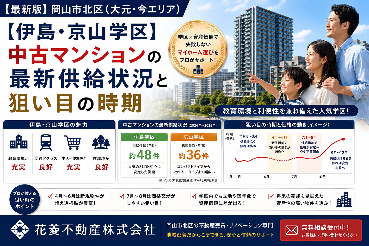 【伊島・京山学区】中古マンションの最新供給状況と狙い目の時期...の画像