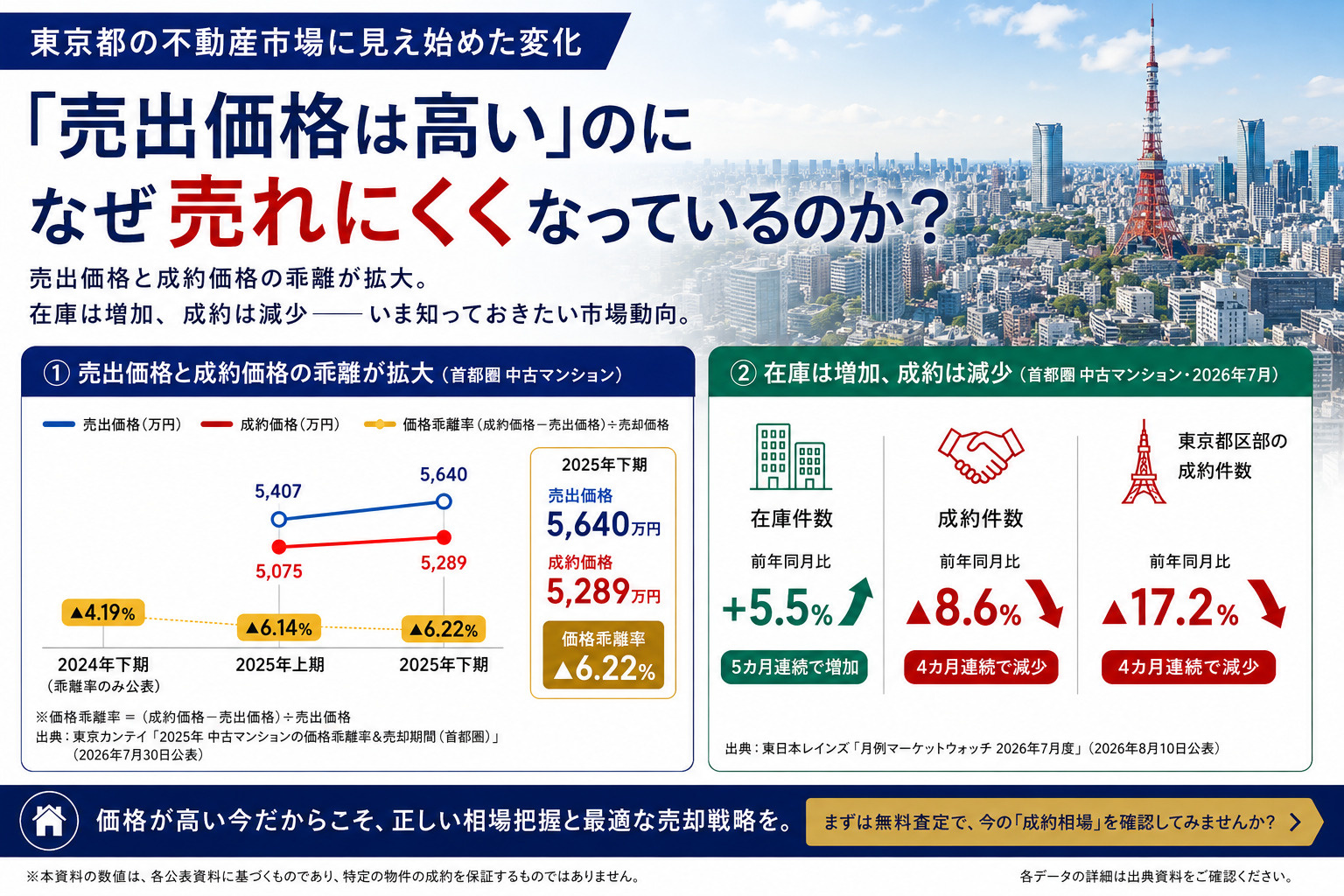 「売出価格は高い」のに売れない？東京都の不動産市場に見え始め...の画像