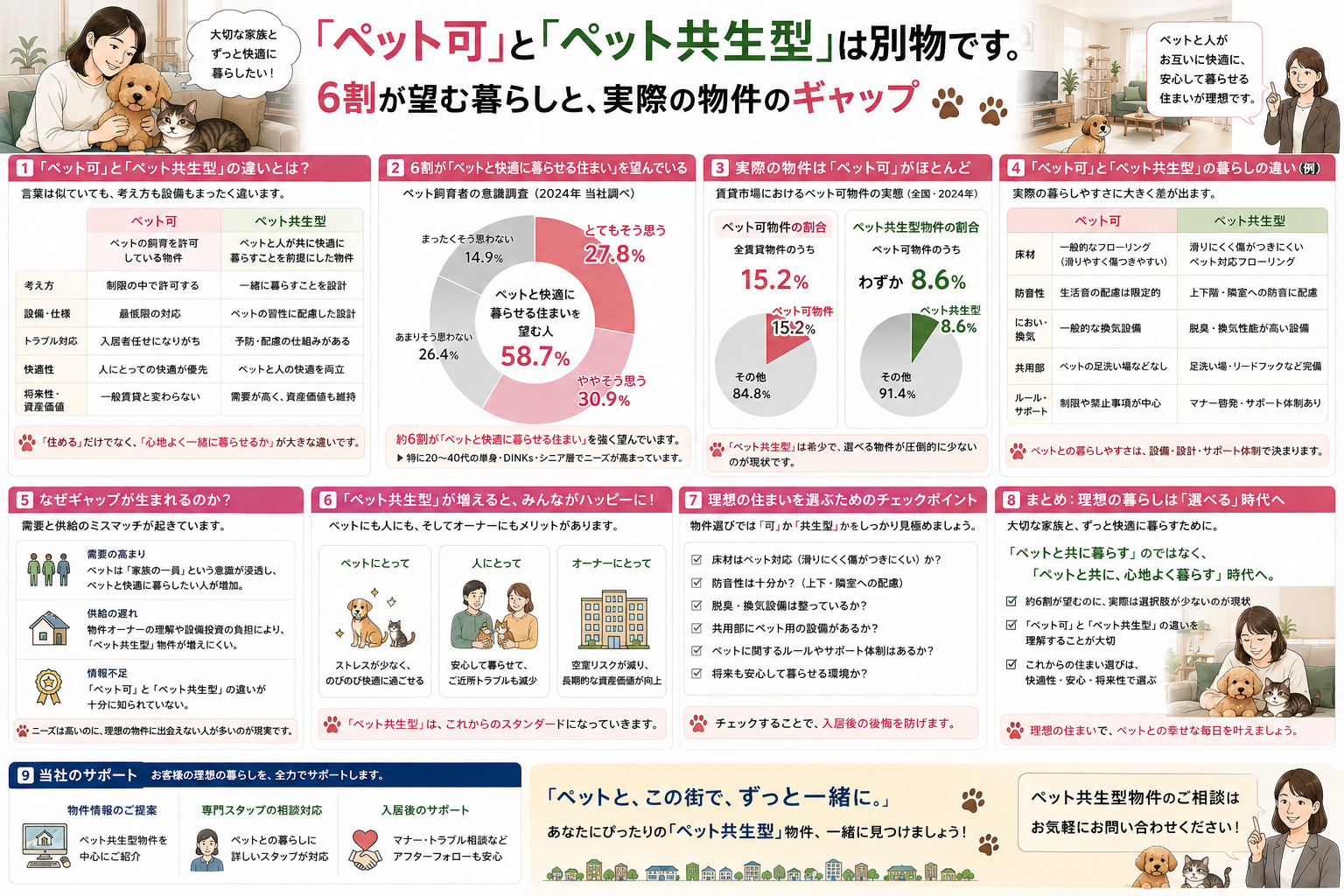 「ペット可」と「ペット共生型」は別物です。6割が望む暮らしと...の画像