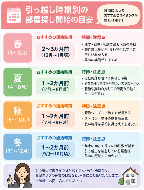 引っ越しのタイミングはいつ？部屋探しは何か月前から始めるのが...の画像