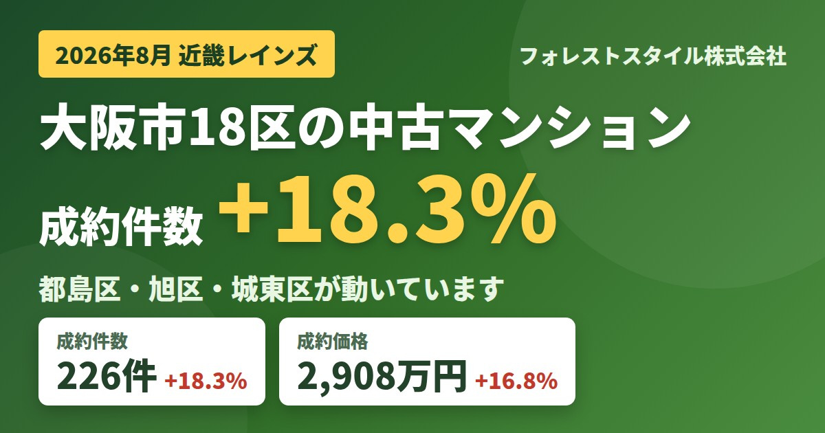 【2026年8月】大阪市18区の中古マンション成約件数が前年...の画像