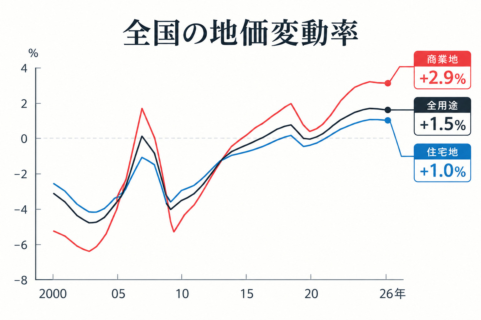 基準地価5年連続上昇。東京圏の地価上昇から見るHARUMI ...の画像
