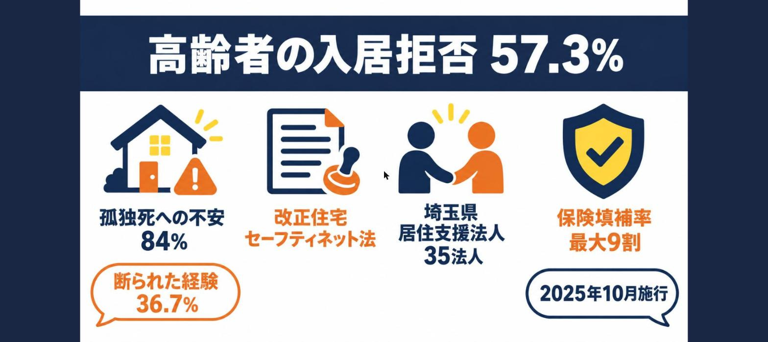 関東の管理会社「57.3％」が高齢者の入居を断った経験あり ...の画像