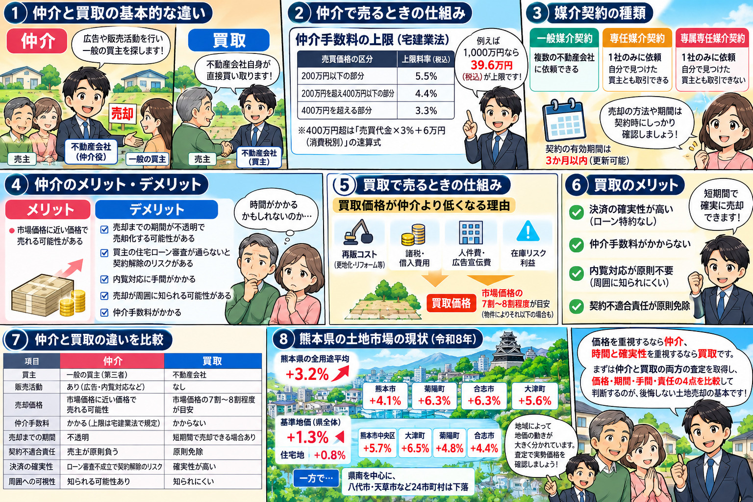 熊本で土地を売る時の仲介と買取の違い～どちらを選べばいい？～...の画像