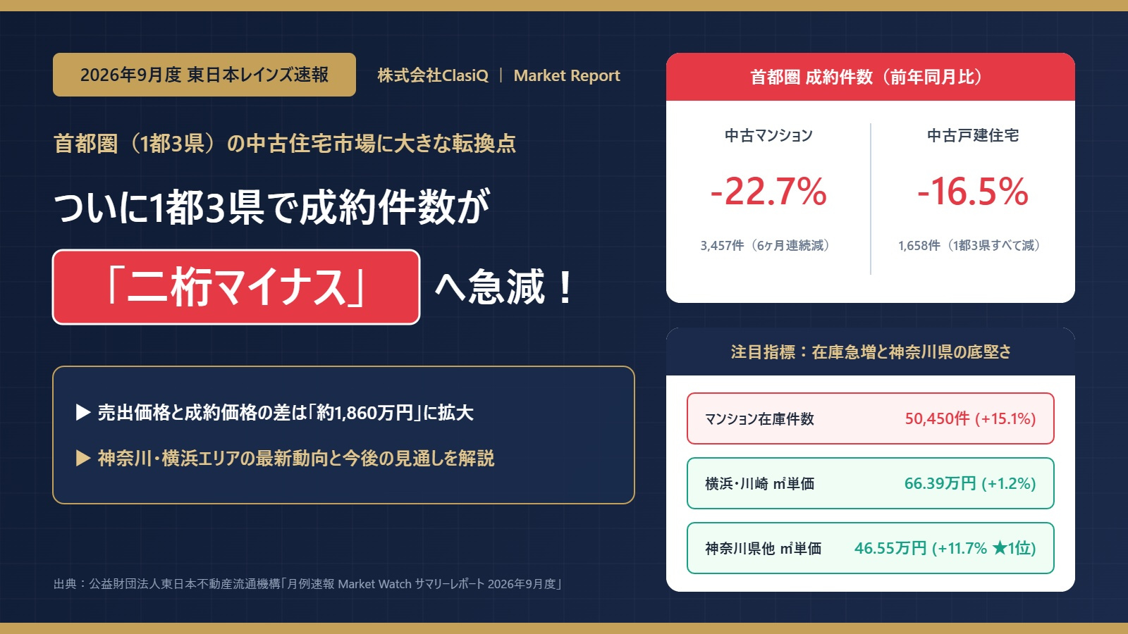 【2026年9月度レインズ速報】首都圏の中古住宅、ついに1都...の画像