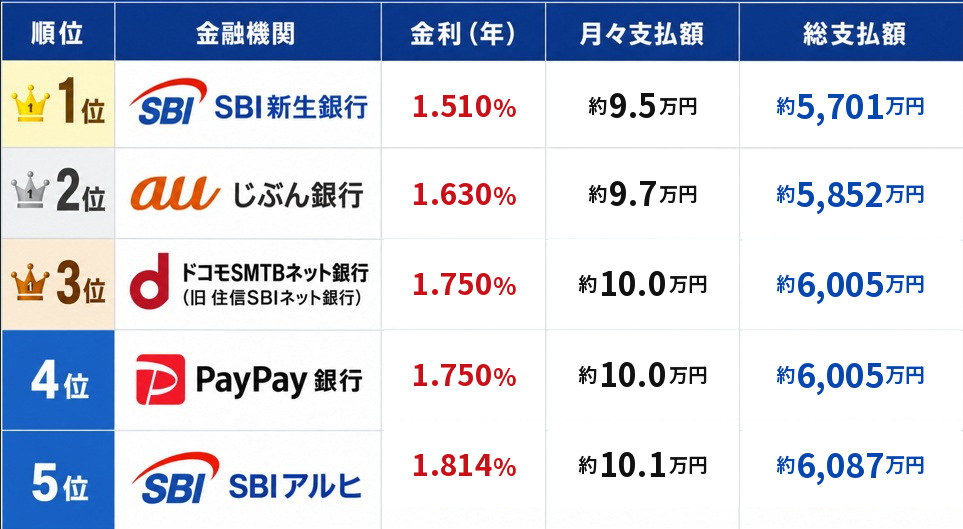 最新！住宅ローン変動金利ランキングの画像