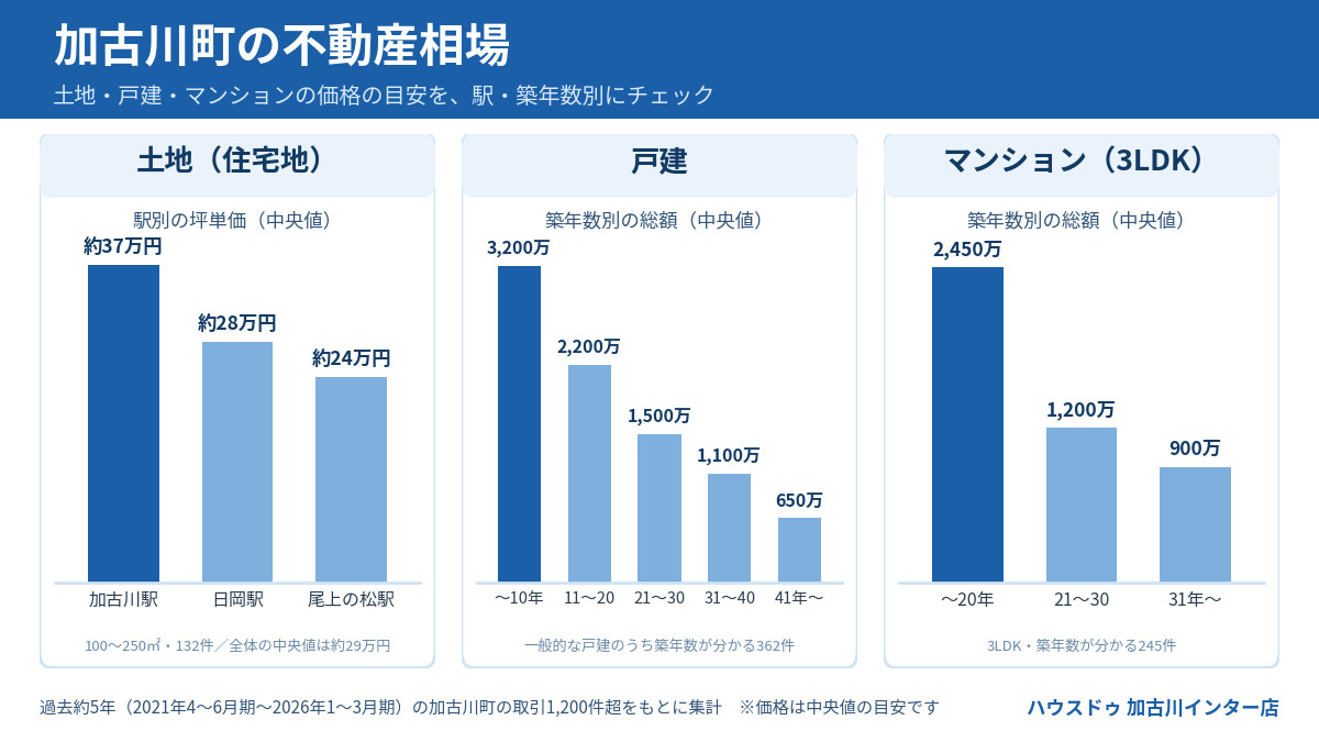 【2026年版】加古川町の不動産相場は?土地・戸建・マンショ...の画像