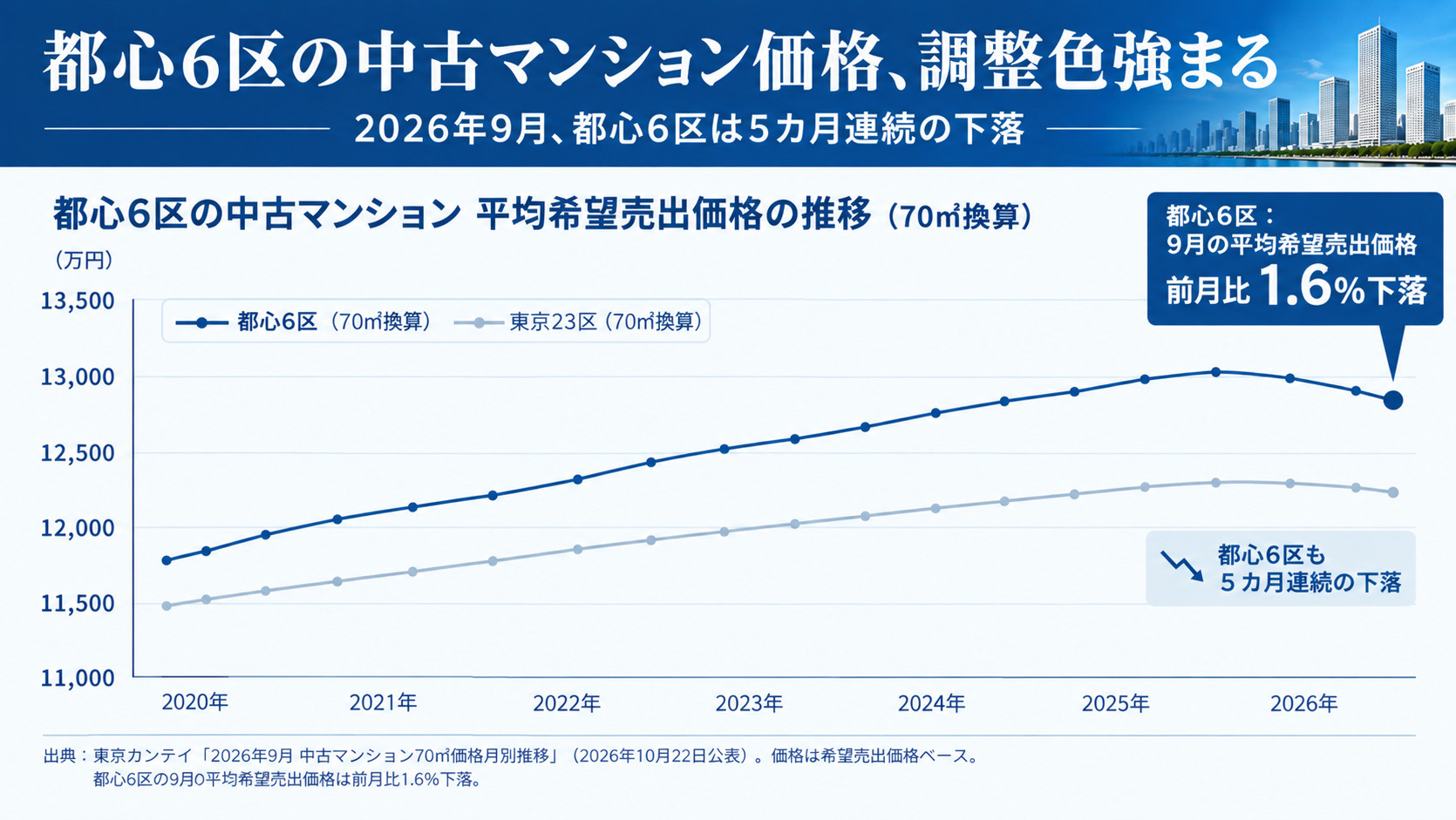 都心中古マンションに価格調整の動き。HARUMI FLAGの...の画像