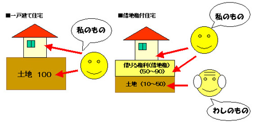 土地購入で重要なポイント・借地権と所有権の違いやメリットとはの画像